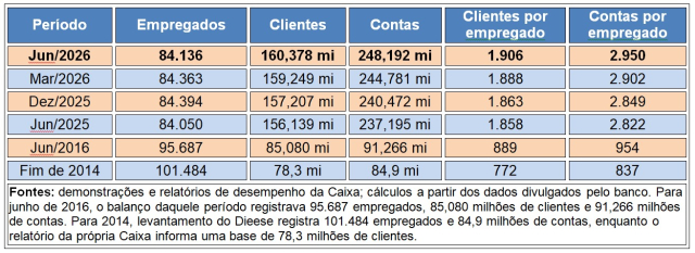 tabela relacao empregado contas e clientes