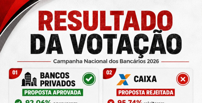 Bancários de Irecê e Região rejeitam propostas da Caixa, Banco do Brasil e Banco do Nordeste e aprovam greve a partir de 10 de setembro 78736b9f 1e70 455e 9a4d 2d09bc8df3cf